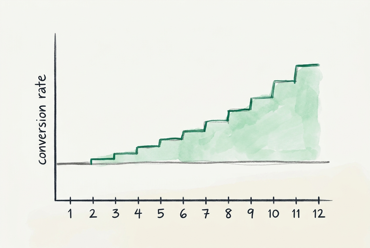 Compounding effect of website optimization over 12 months